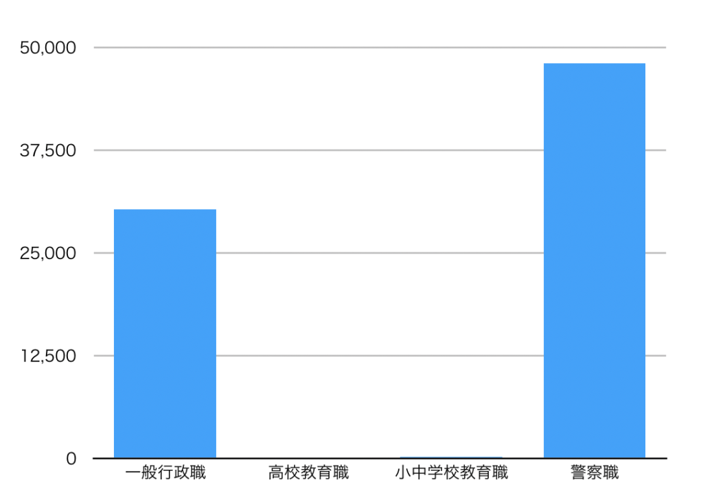 業界一分かりやすい 教員の年収 給料はいくら 等級 号給 号棒 昇給についても解説 パニうつみほ先生のブログ